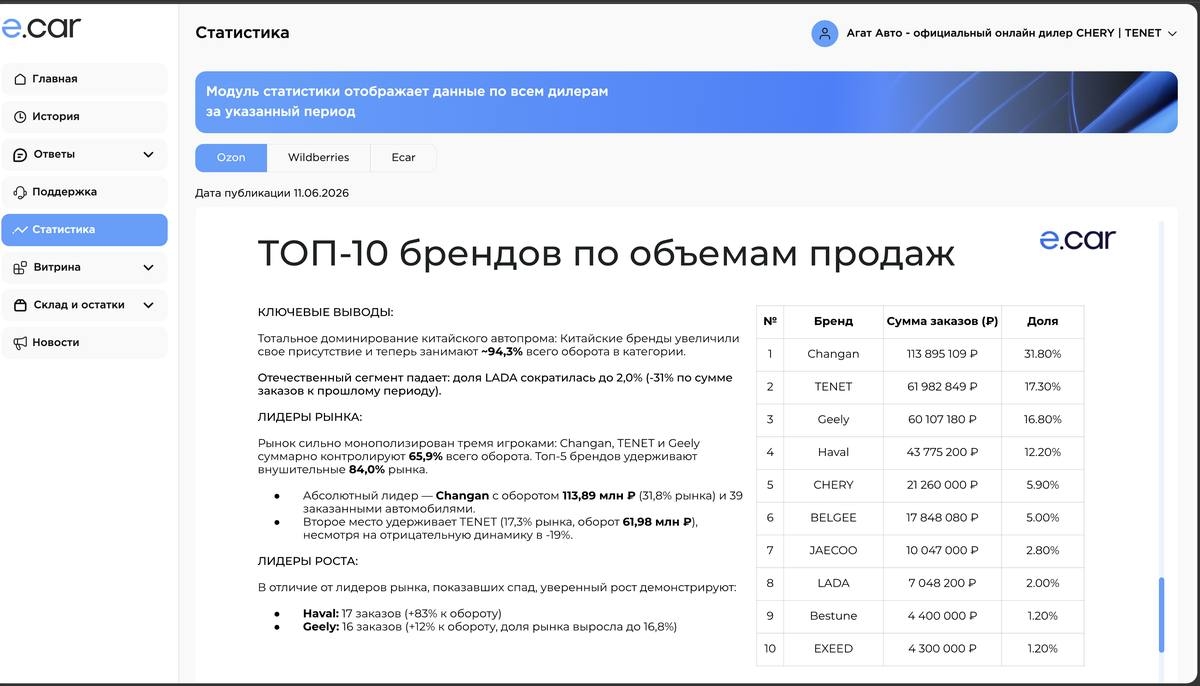 Статистика рынка